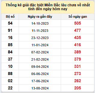 Bảng bạch thủ MB lâu chưa về đến ngày 11/3/2025