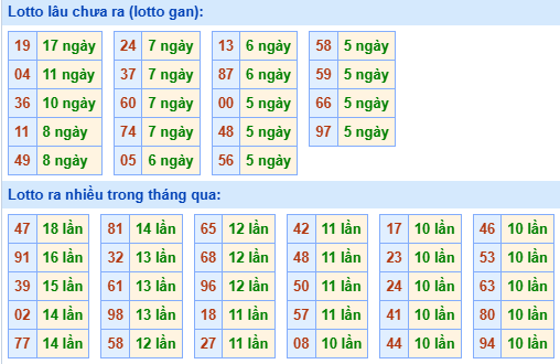 Bảng tần suất lô tô MB hôm nay