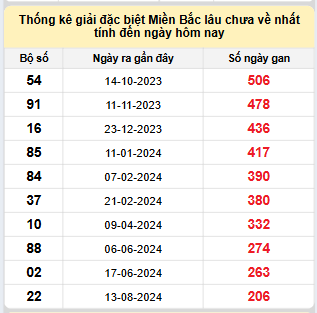 Bảng bạch thủ MB lâu về nhất tính đến 12/3/2025