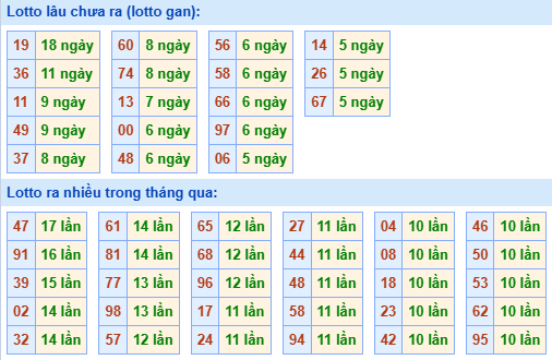 Bảng tần suất lô tô MB hôm nay ngày 12/3/2025