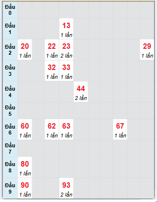 Bạch thủ rơi 3 ngày loto XSDNG 12/3/2025