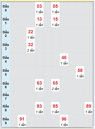 Bạch thủ rơi 3 ngày loto XSBL 11/3/2025