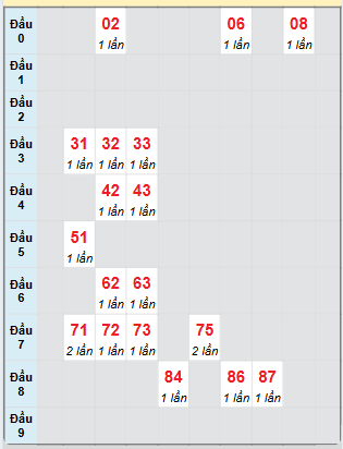 Bạch thủ rơi 3 ngày loto XSBT 11/3/2025