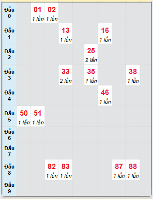 Bạch thủ rơi 3 ngày loto XSDLK 11/3/2025