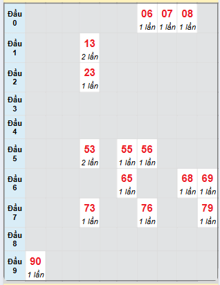 Bạch thủ rơi 3 ngày loto XSST 12/3/2025