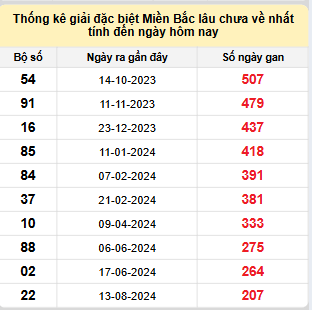 Bảng bạch thủ miền Bắc lâu về nhất tính đến 13/3/2025