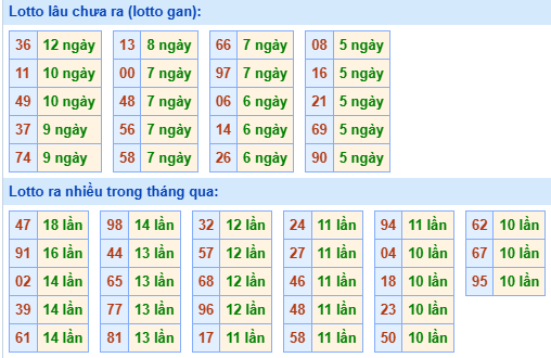 Bảng kê tần suất lô tô miền Bắc hôm nay