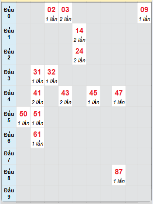 Bạch thủ rơi 3 ngày loto XSBD 14/3/2025