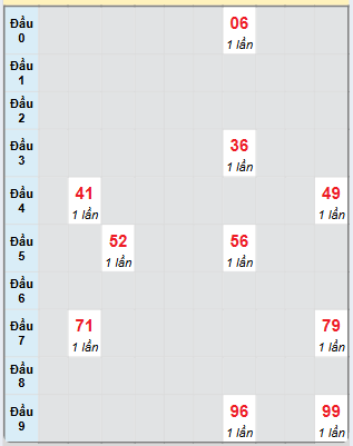 Bạch thủ rơi 3 ngày loto XSVL 14/3/2025