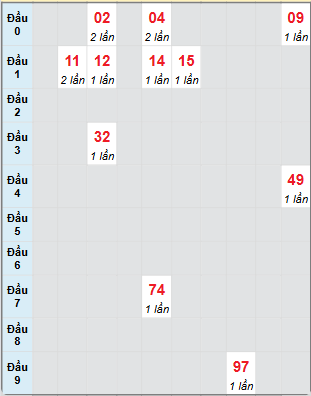 Bạch thủ rơi 3 ngày loto XSGL 14/3/2025