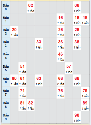 Bạch thủ rơi 3 ngày loto XSNT 14/3/2025