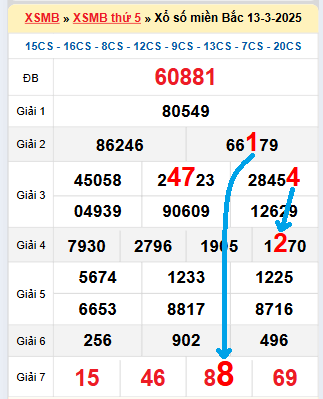 Bạch thủ loto miền Bắc hôm nay 14/3/2025