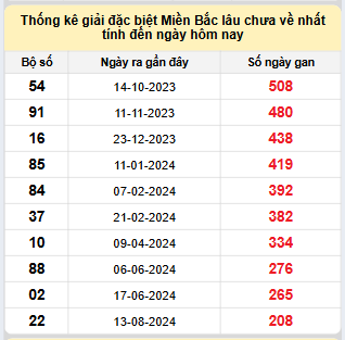 Bảng kê bạch thủ tô miền Bắc lâu về nhất tính đến 14/3/2025