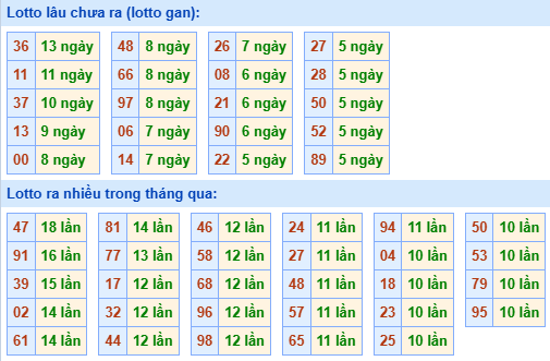 Bảng kê tần suất lô tô miền Bắc hôm nay