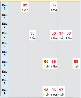 Bạch thủ rơi 3 ngày loto XSQB 13/3/2025