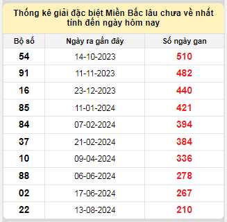 Bảng bạch thủ MB lâu chưa về tính đến 16/3/2025