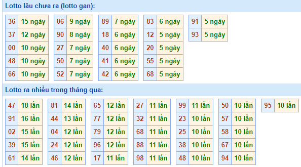 Bảng tần suất lô tô MB ngày 16/3/2025