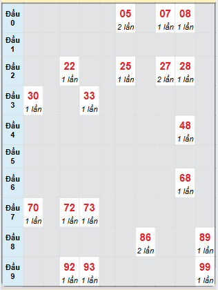 Bạch thủ rơi 3 ngày loto XSKG 16/3/2025