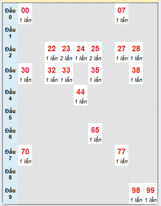 Bạch thủ rơi 3 ngày loto XSPY 17/3/2025