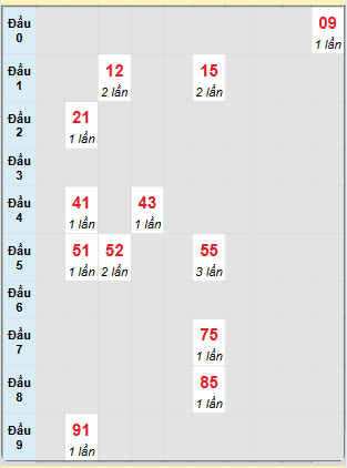 Bạch thủ rơi 3 ngày loto XSBL 18/3/2025