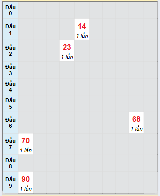 Bạch thủ rơi 3 ngày loto XSVT 18/3/2025