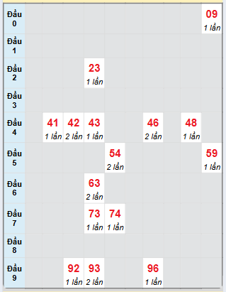 Bạch thủ rơi 3 ngày loto XS Kon Tum 16/3/2025