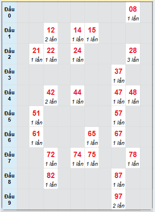 Bạch thủ rơi 3 ngày loto XSTP 15/3/2025