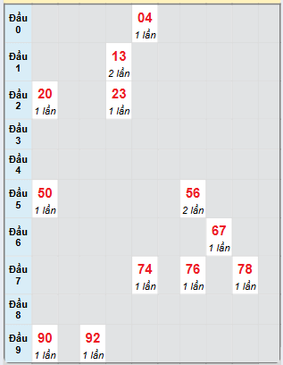 Bạch thủ rơi 3 ngày loto XSHG 15/3/2025