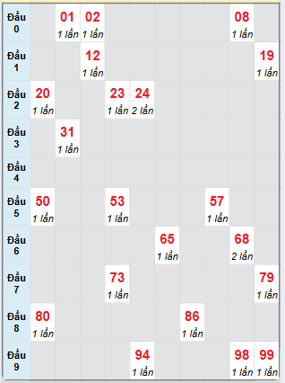 Bạch thủ rơi 3 ngày loto XSLA 15/3/2025