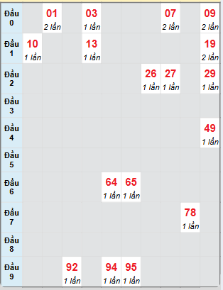 Bạch thủ rơi 3 ngày loto XSDNG 15/3/2025