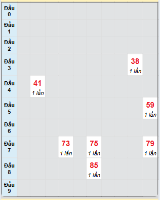 Bạch thủ rơi 3 ngày loto XSCM 17/3/2025