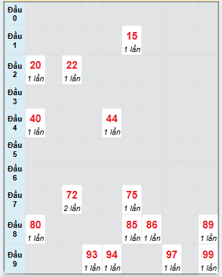 Bạch thủ rơi 3 ngày loto XSDT 17/3/2025