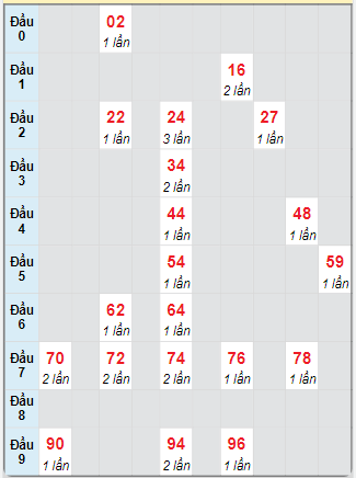 Bạch thủ rơi 3 ngày loto XSTP 17/3/2025