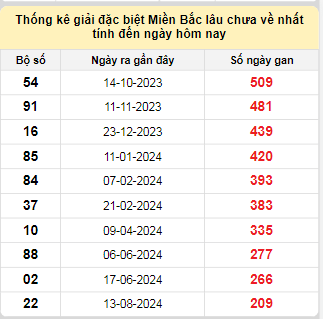 Bảng bạch thủ MB lâu về tính đến 15/3/2025