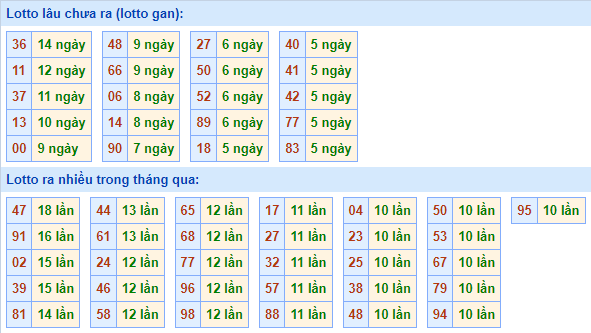 Bảng tần suất loto miền Bắc