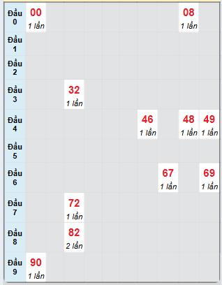 Bạch thủ rơi 3 ngày loto XSTTH 5/5/2025