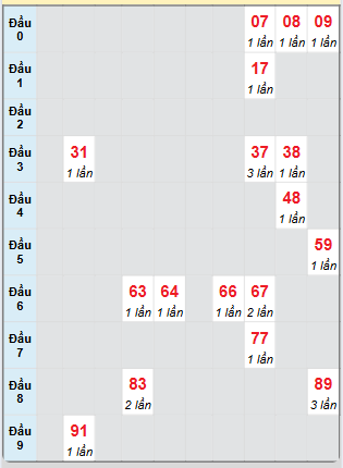 Bạch thủ rơi 3 ngày loto XSGL 2/5/2025