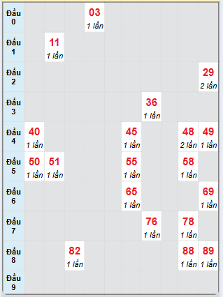 Bạch thủ rơi 3 ngày loto XSNT 2/5/2025