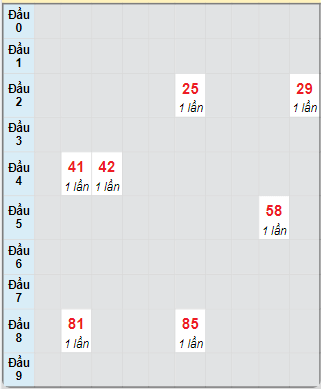 Bạch thủ rơi 3 ngày loto XSKH 4/5/2025