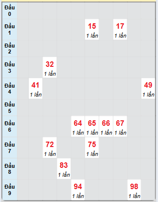 Bạch thủ rơi 3 ngày loto XS Thừa Thiên Huế 4/5/2025