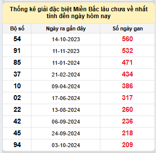 Bảng bạch thủ miền Bắc lâu không về đến ngày 5/5/2025