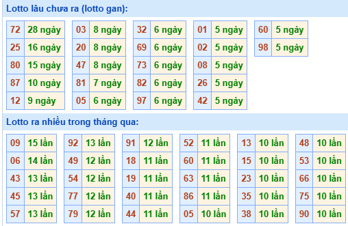 Bảng tần suất lô tô miền Bắc ngày 5/5/2025