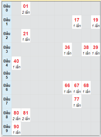 Bạch thủ rơi 3 ngày loto XSDNG 3/5/2025