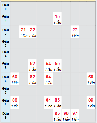 Bạch thủ rơi 3 ngày loto XSBD 2/5/2025