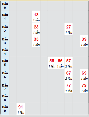 Bạch thủ rơi 3 ngày loto XSTV 2/5/2025