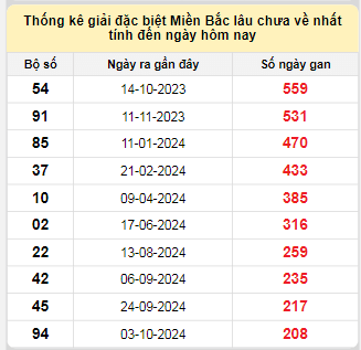 Bảng bạch thủ MB lâu chưa về tính đến 4/5/2025