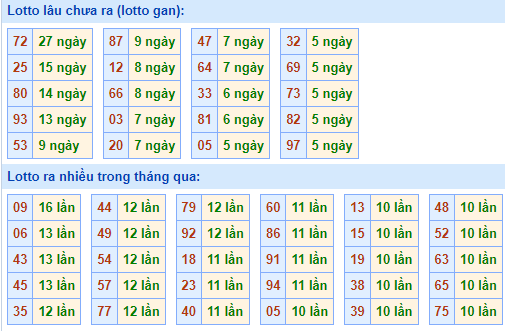 Bảng tần suất lô tô MB ngày 4/5/2025