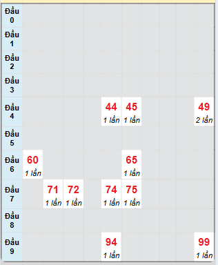 Bạch thủ rơi 3 ngày loto XSDL 4/5/2025