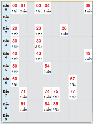 Bạch thủ rơi 3 ngày loto XSKG 4/5/2025