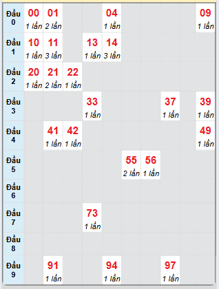 Bạch thủ rơi 3 ngày loto XSTG 4/5/2025